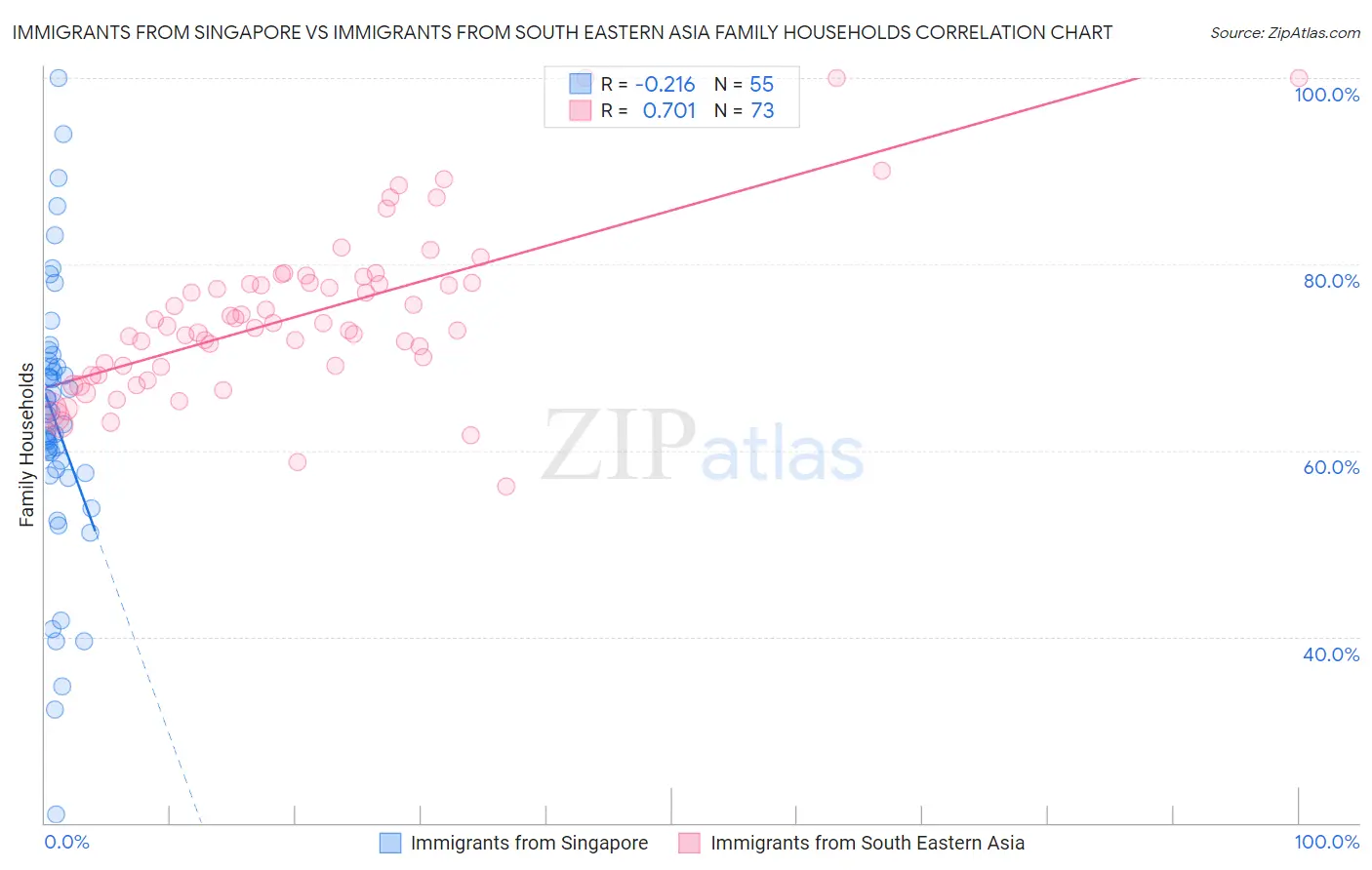 Immigrants from Singapore vs Immigrants from South Eastern Asia Family Households