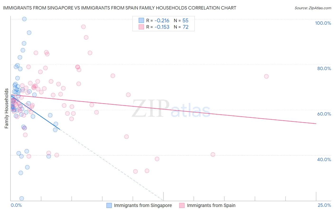 Immigrants from Singapore vs Immigrants from Spain Family Households