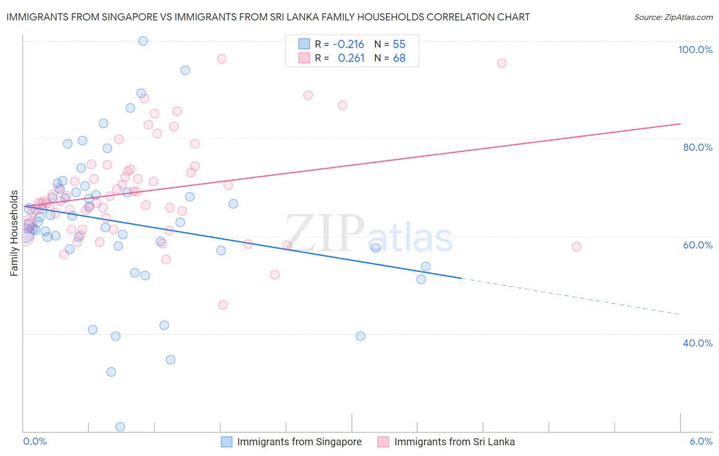 Immigrants from Singapore vs Immigrants from Sri Lanka Family Households