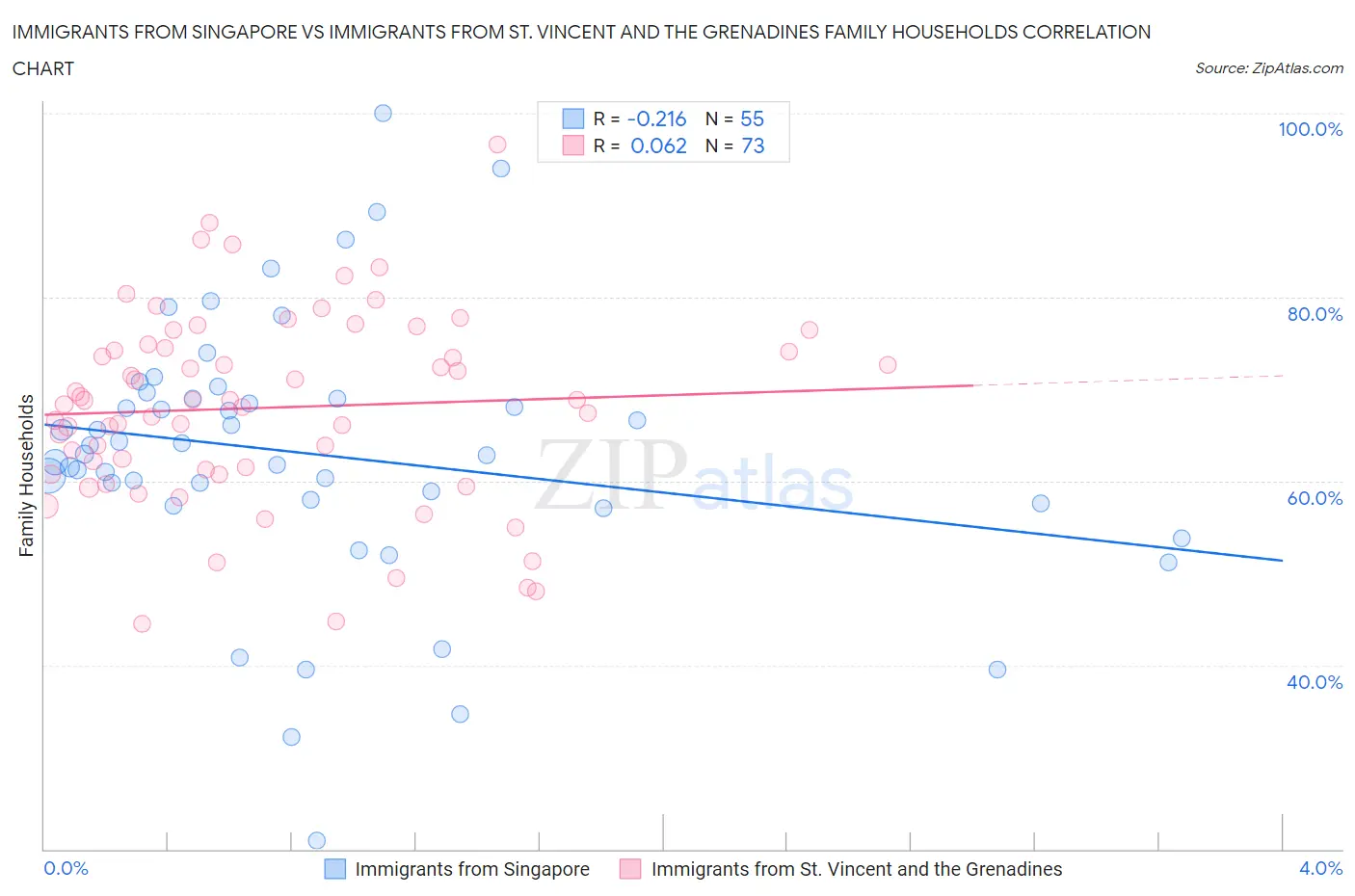 Immigrants from Singapore vs Immigrants from St. Vincent and the Grenadines Family Households