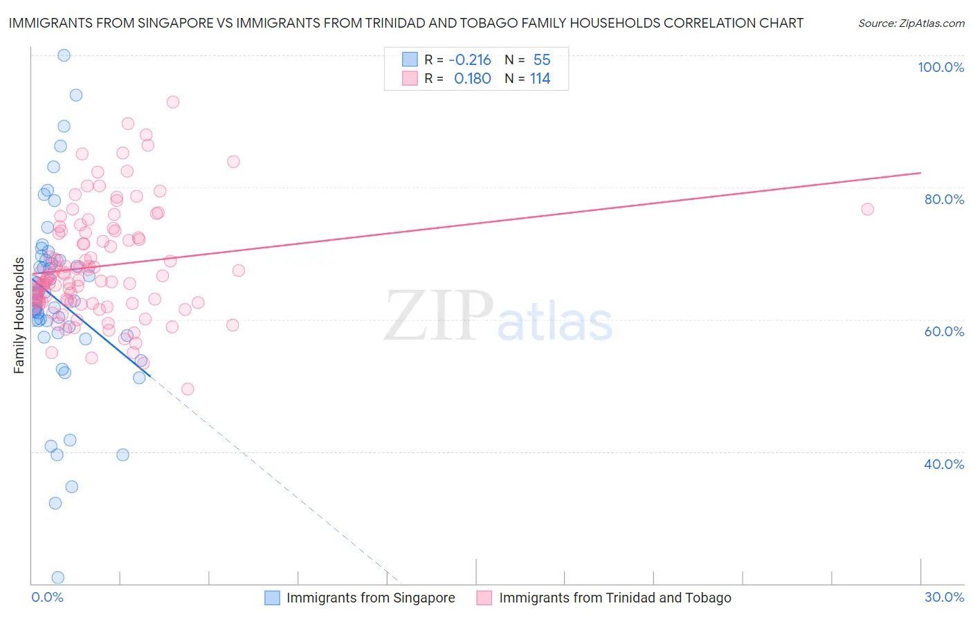 Immigrants from Singapore vs Immigrants from Trinidad and Tobago Family Households