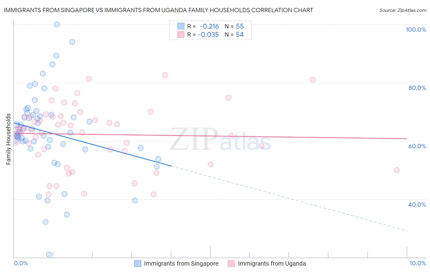 Immigrants from Singapore vs Immigrants from Uganda Family Households