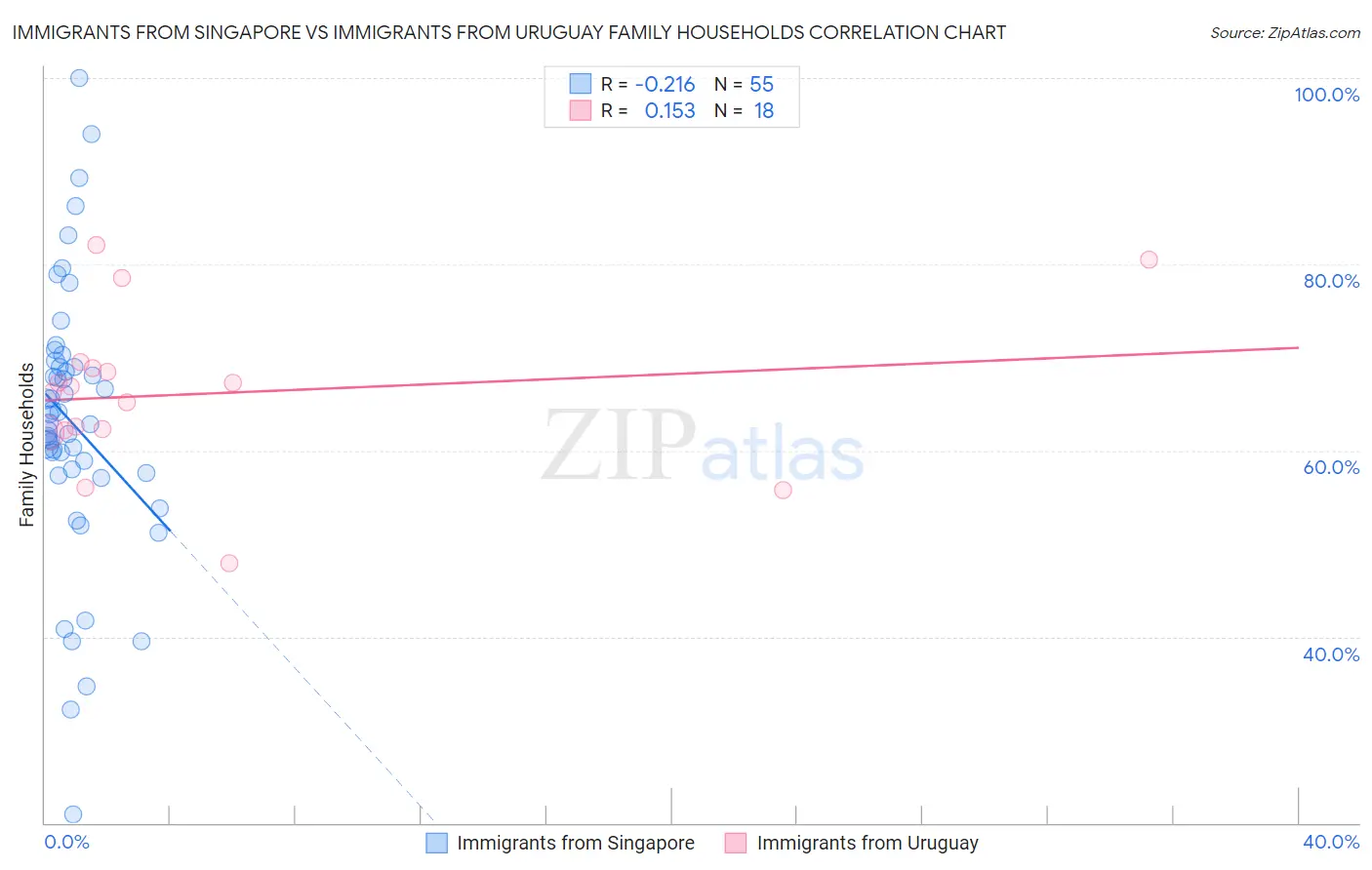 Immigrants from Singapore vs Immigrants from Uruguay Family Households