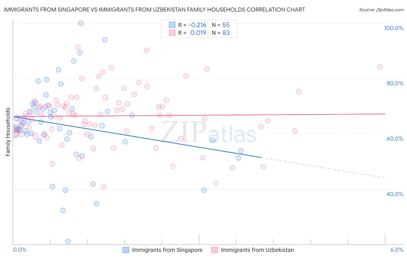 Immigrants from Singapore vs Immigrants from Uzbekistan Family Households