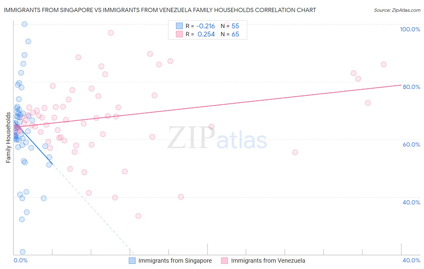 Immigrants from Singapore vs Immigrants from Venezuela Family Households