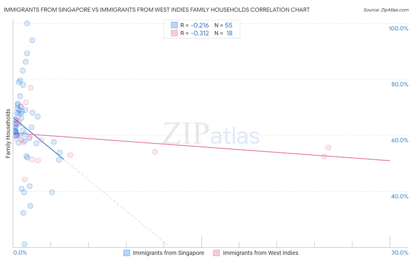 Immigrants from Singapore vs Immigrants from West Indies Family Households