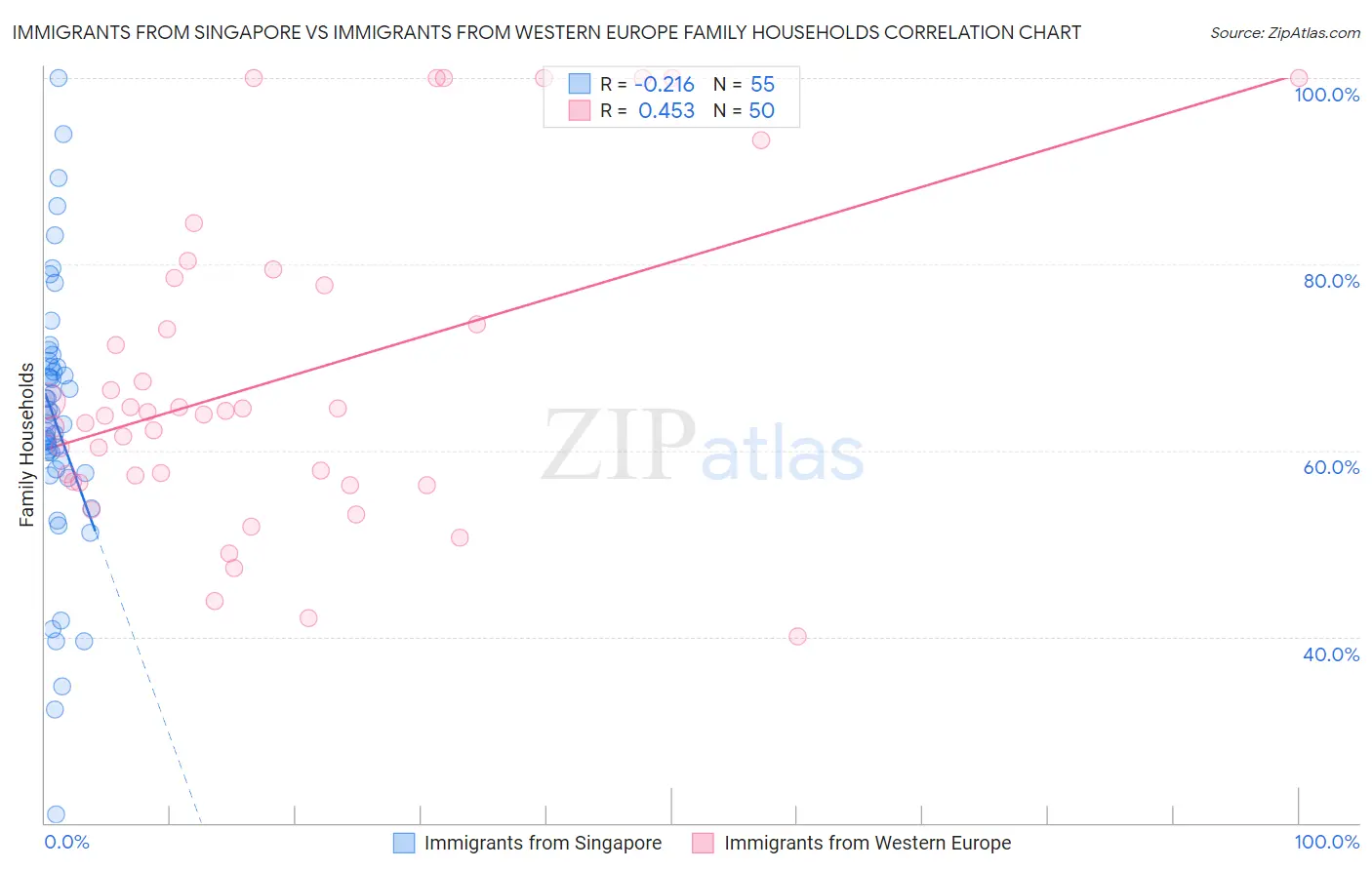 Immigrants from Singapore vs Immigrants from Western Europe Family Households