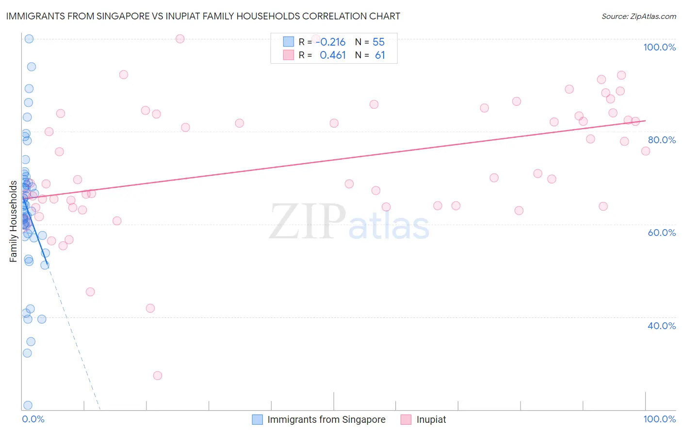 Immigrants from Singapore vs Inupiat Family Households