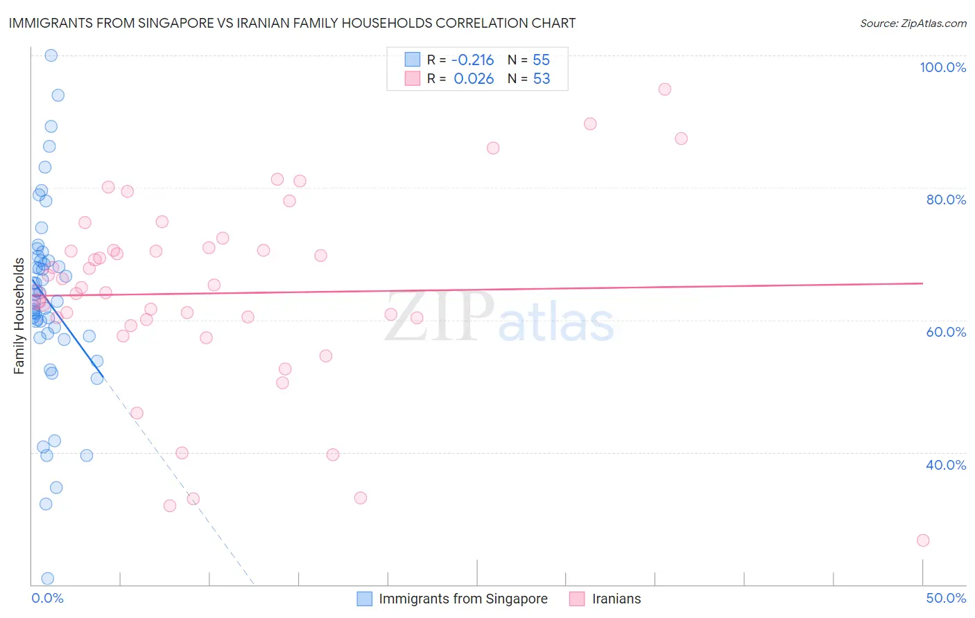 Immigrants from Singapore vs Iranian Family Households