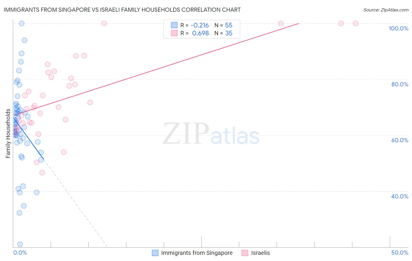 Immigrants from Singapore vs Israeli Family Households