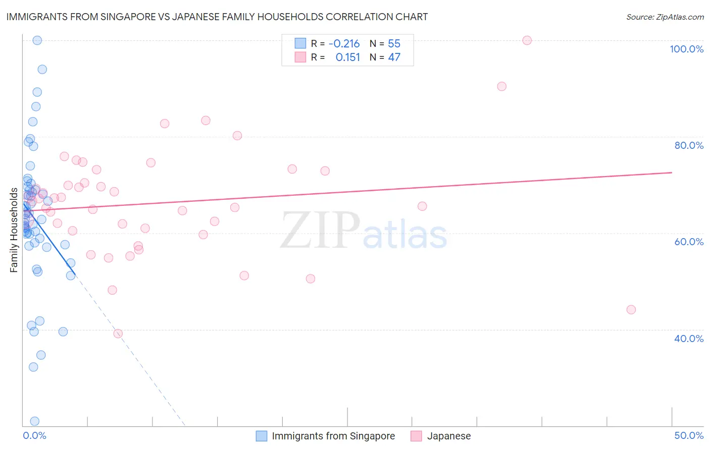 Immigrants from Singapore vs Japanese Family Households