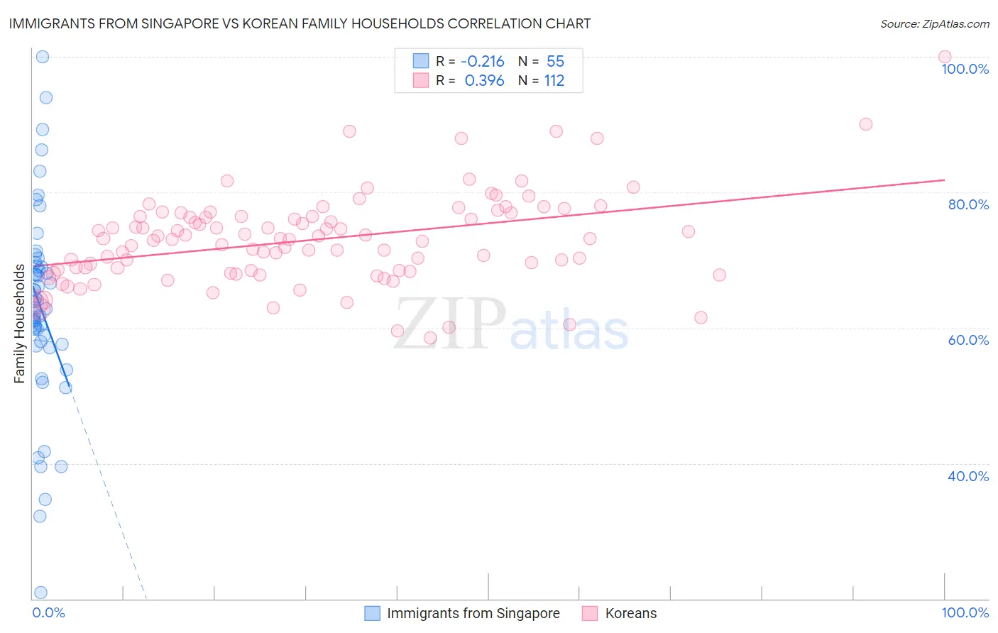 Immigrants from Singapore vs Korean Family Households
