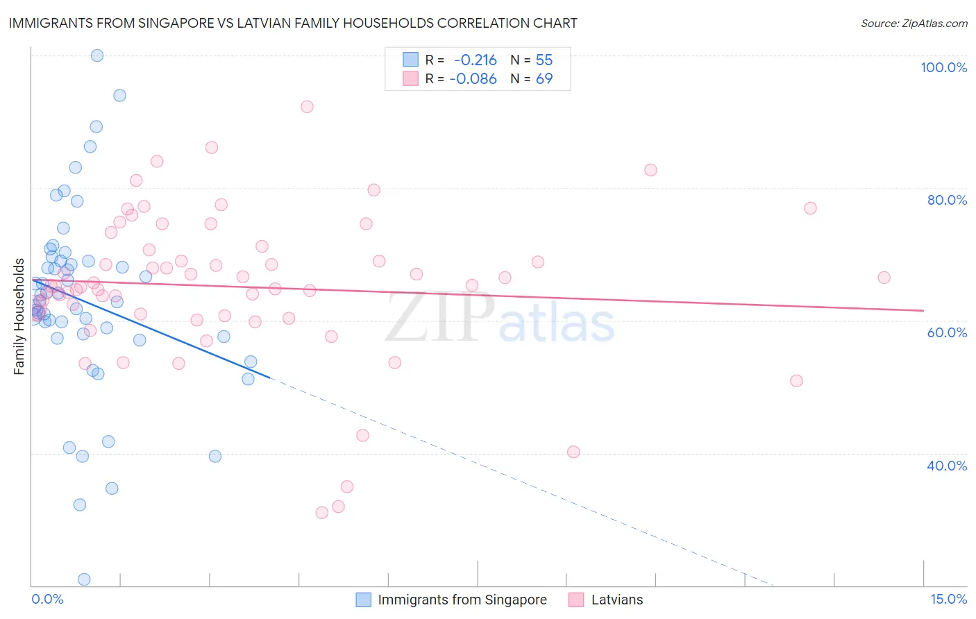 Immigrants from Singapore vs Latvian Family Households