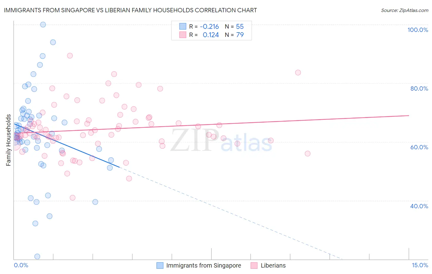 Immigrants from Singapore vs Liberian Family Households