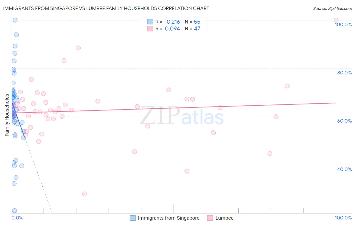 Immigrants from Singapore vs Lumbee Family Households