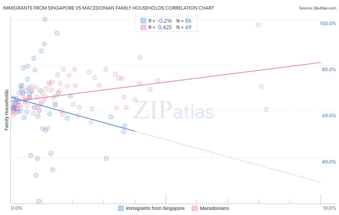Immigrants from Singapore vs Macedonian Family Households