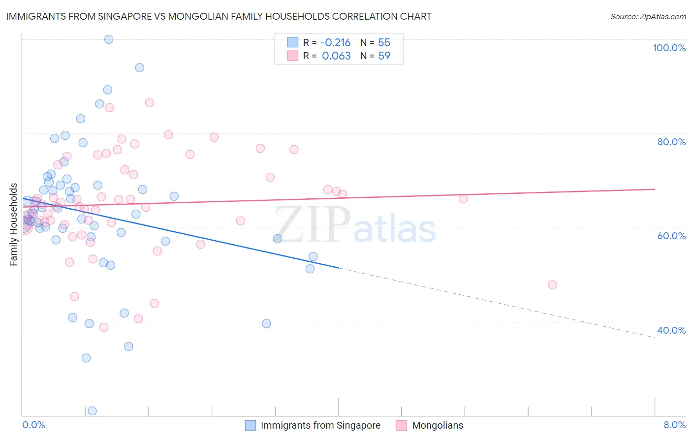 Immigrants from Singapore vs Mongolian Family Households
