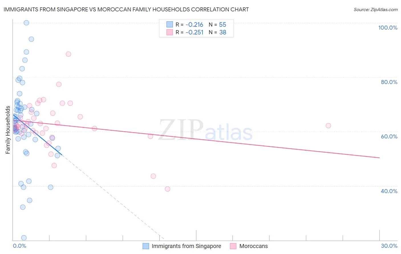Immigrants from Singapore vs Moroccan Family Households