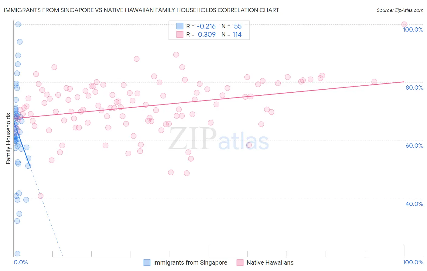 Immigrants from Singapore vs Native Hawaiian Family Households