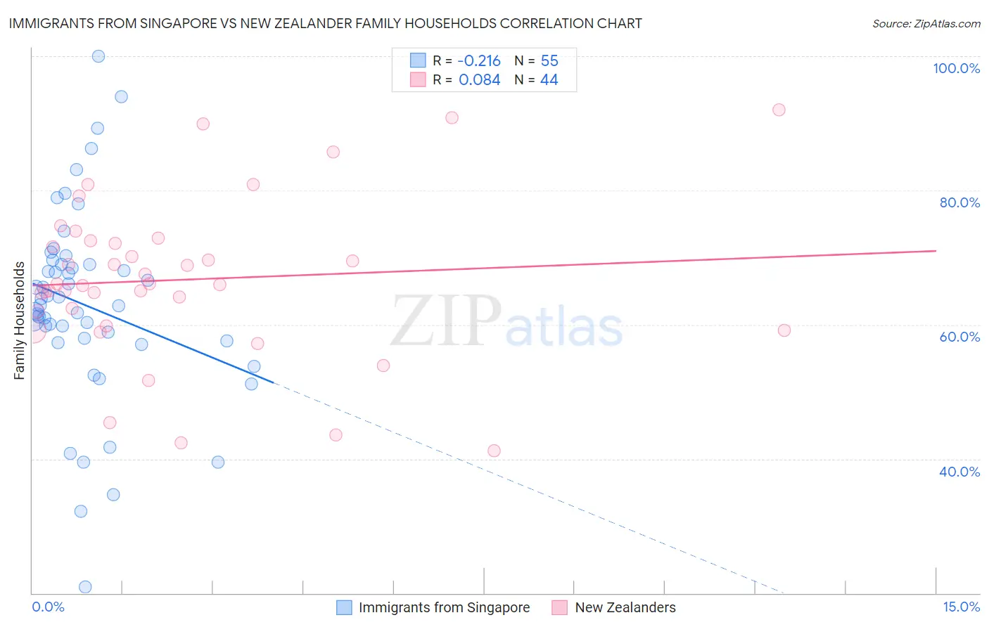 Immigrants from Singapore vs New Zealander Family Households
