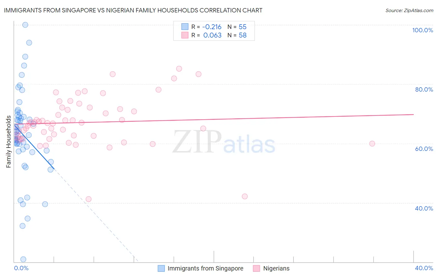 Immigrants from Singapore vs Nigerian Family Households