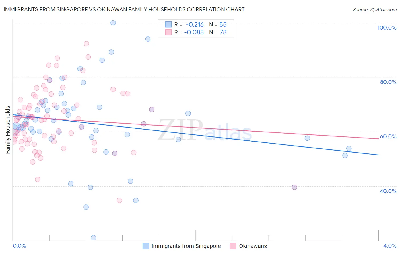 Immigrants from Singapore vs Okinawan Family Households