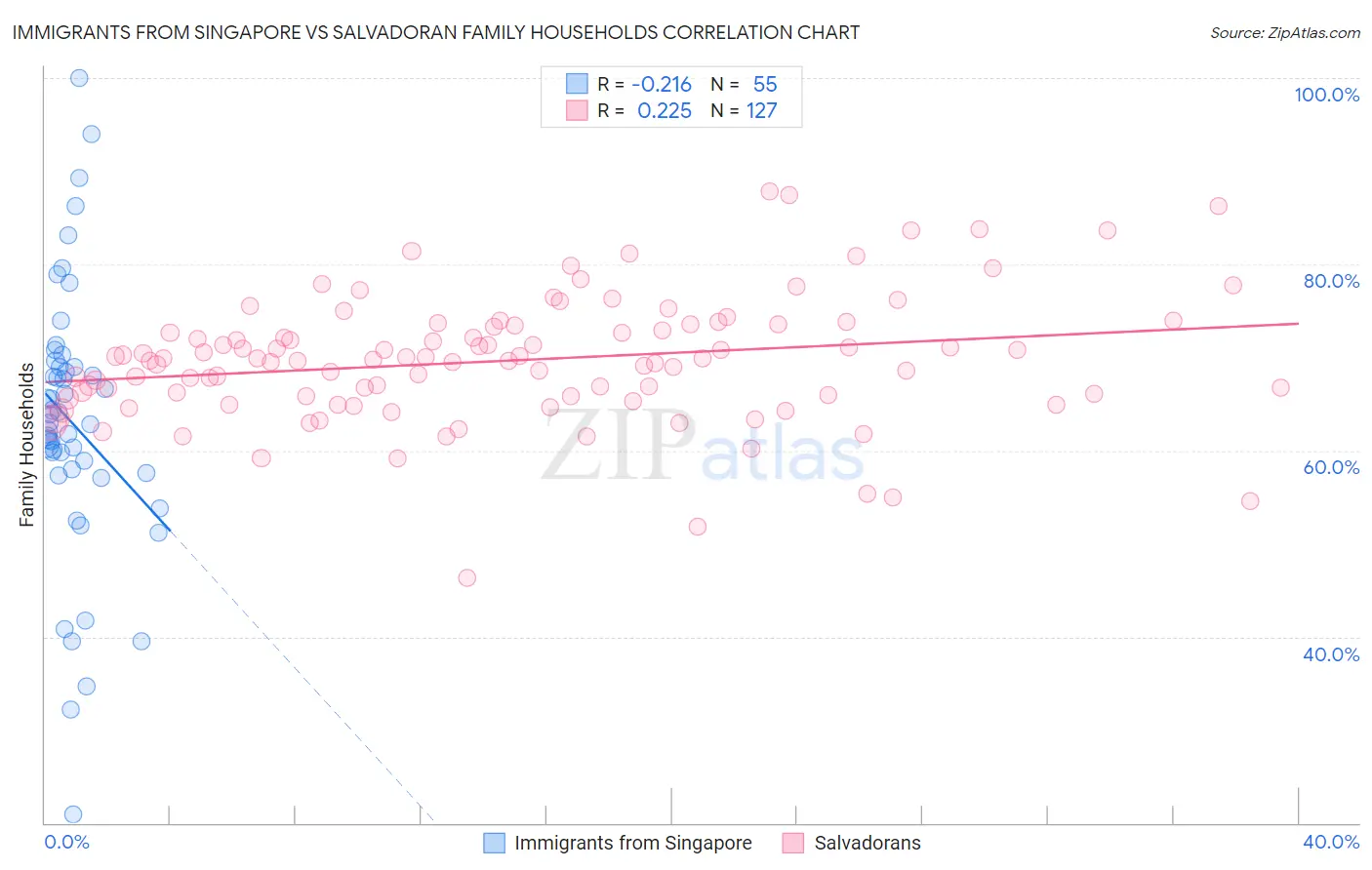 Immigrants from Singapore vs Salvadoran Family Households