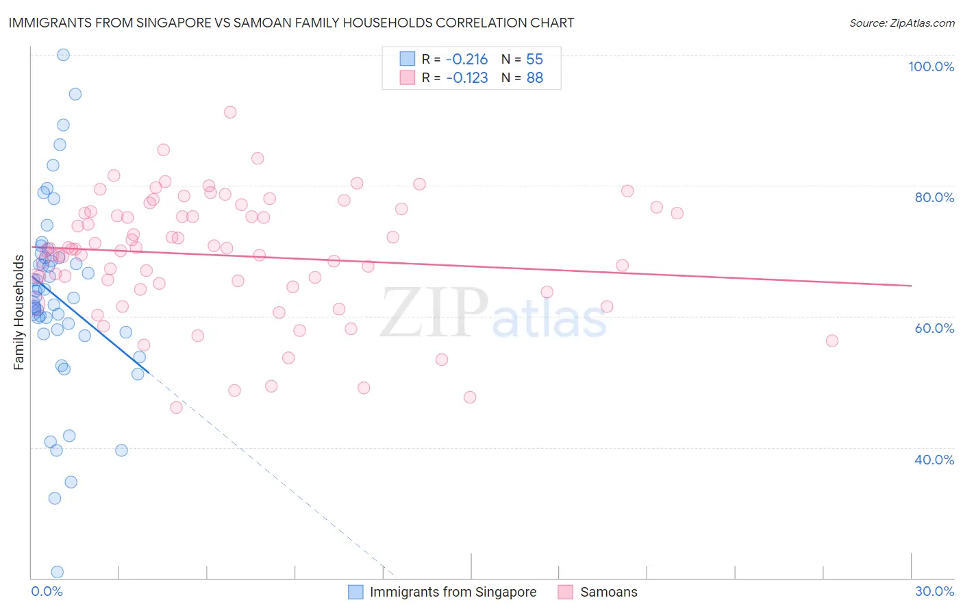 Immigrants from Singapore vs Samoan Family Households