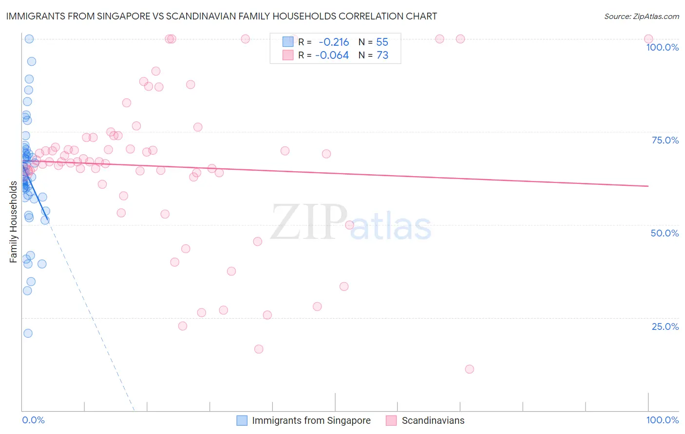 Immigrants from Singapore vs Scandinavian Family Households
