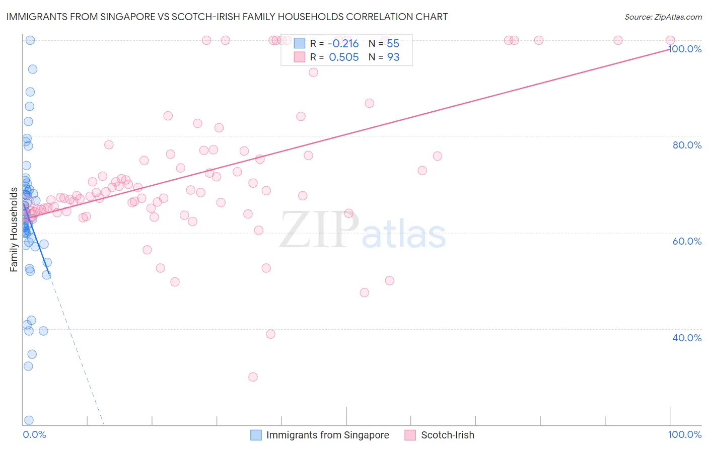 Immigrants from Singapore vs Scotch-Irish Family Households