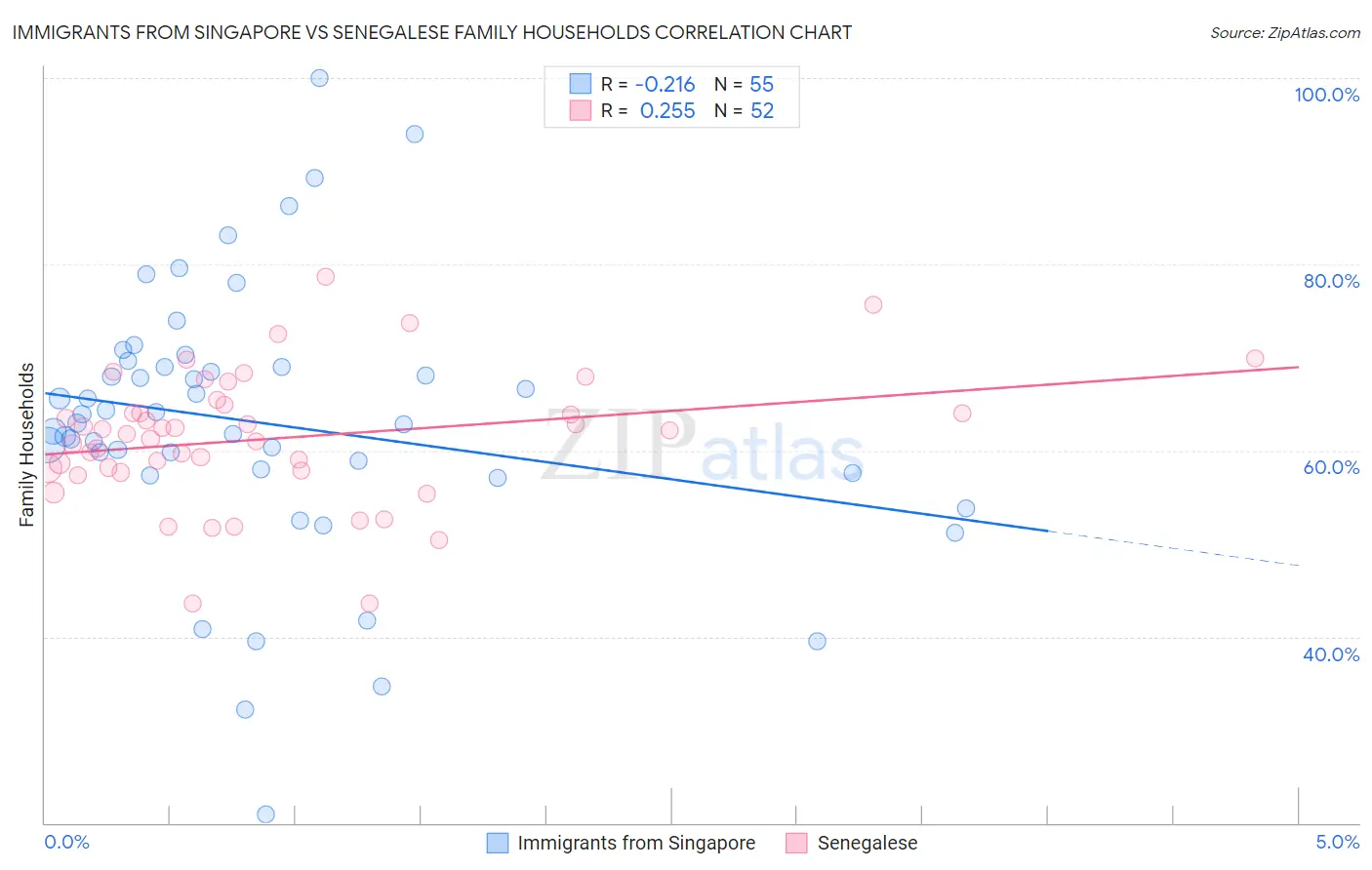 Immigrants from Singapore vs Senegalese Family Households
