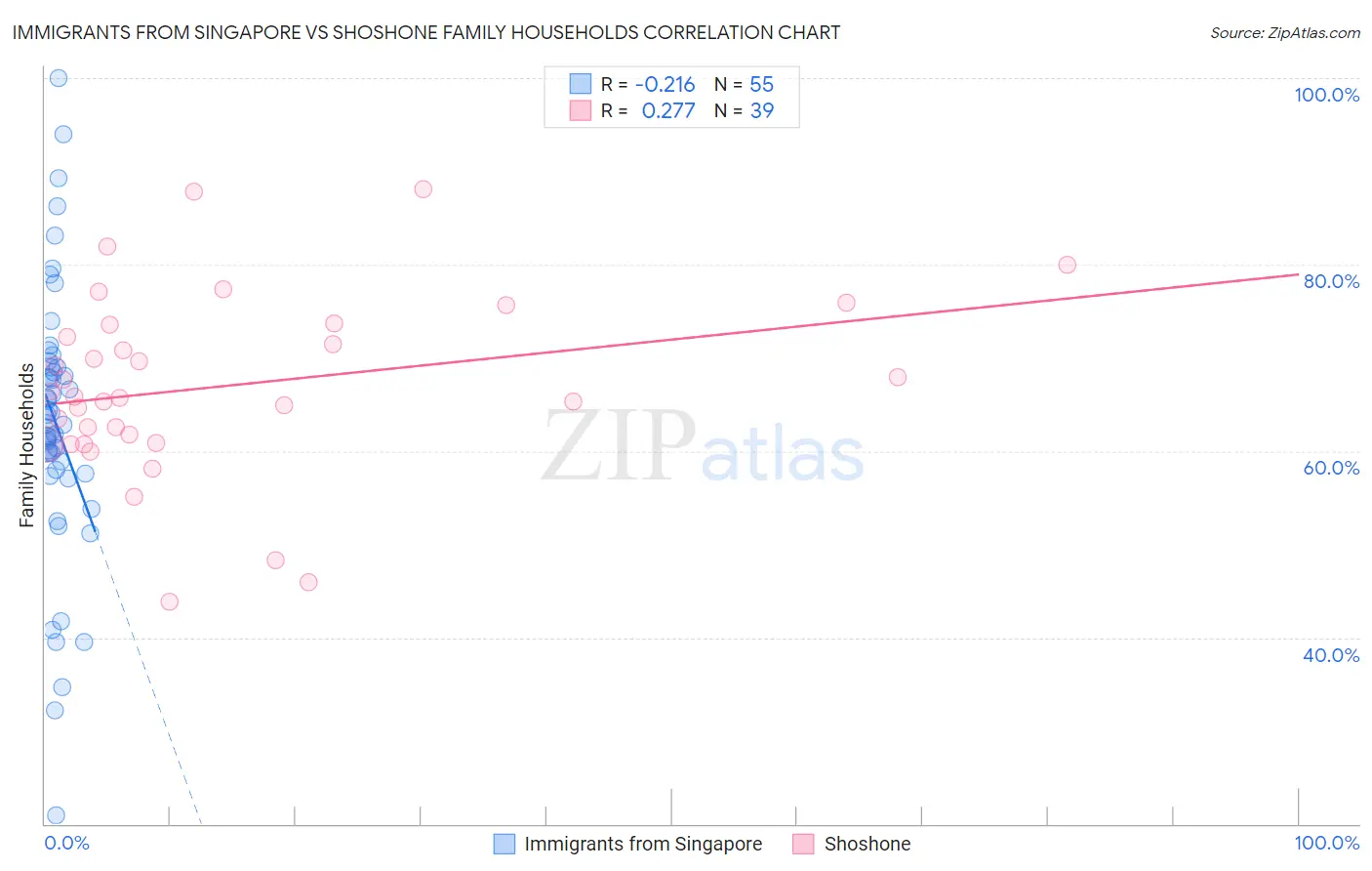 Immigrants from Singapore vs Shoshone Family Households