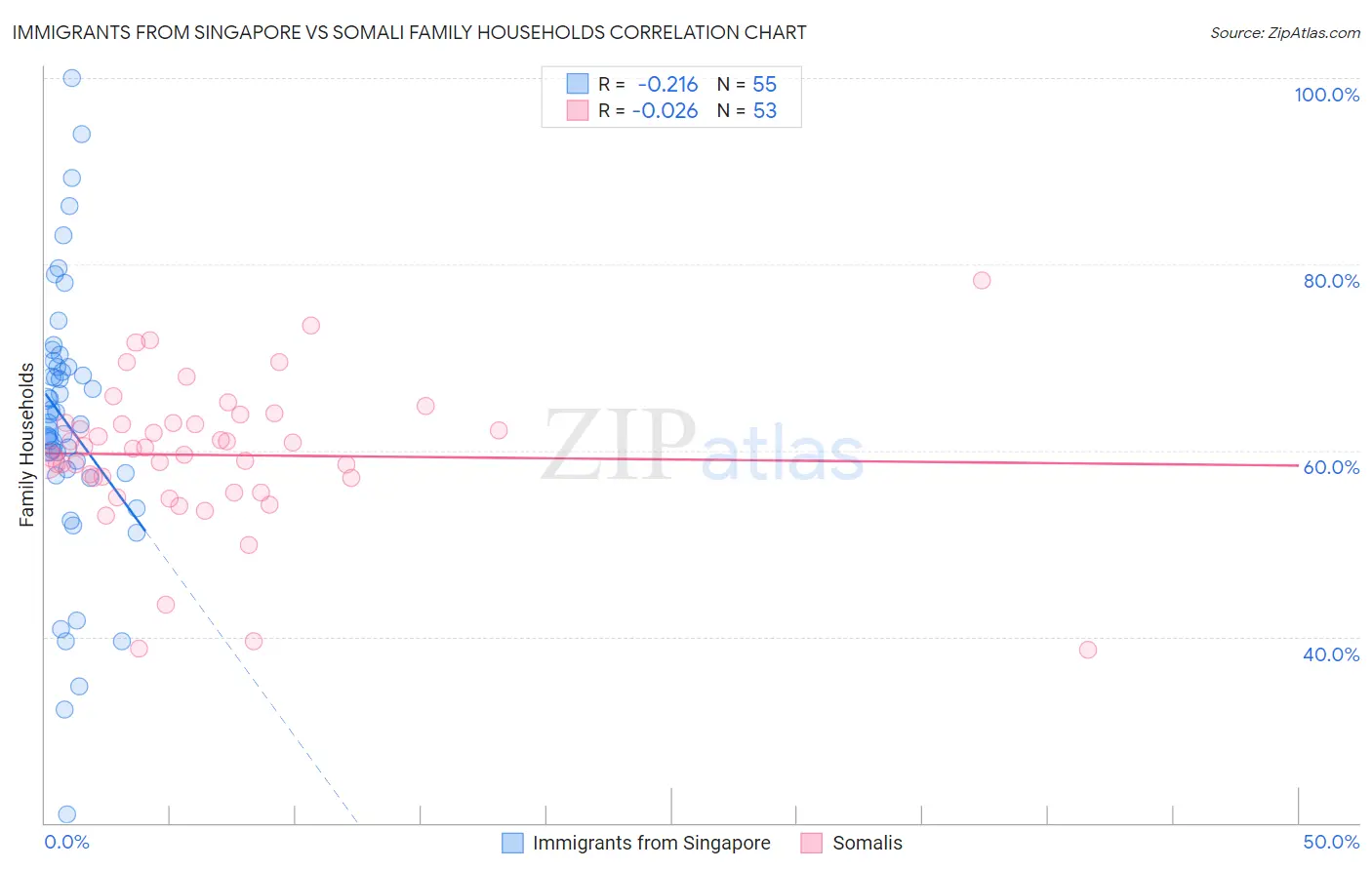Immigrants from Singapore vs Somali Family Households