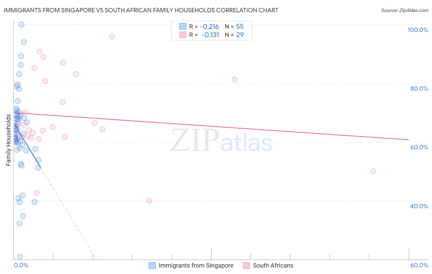 Immigrants from Singapore vs South African Family Households