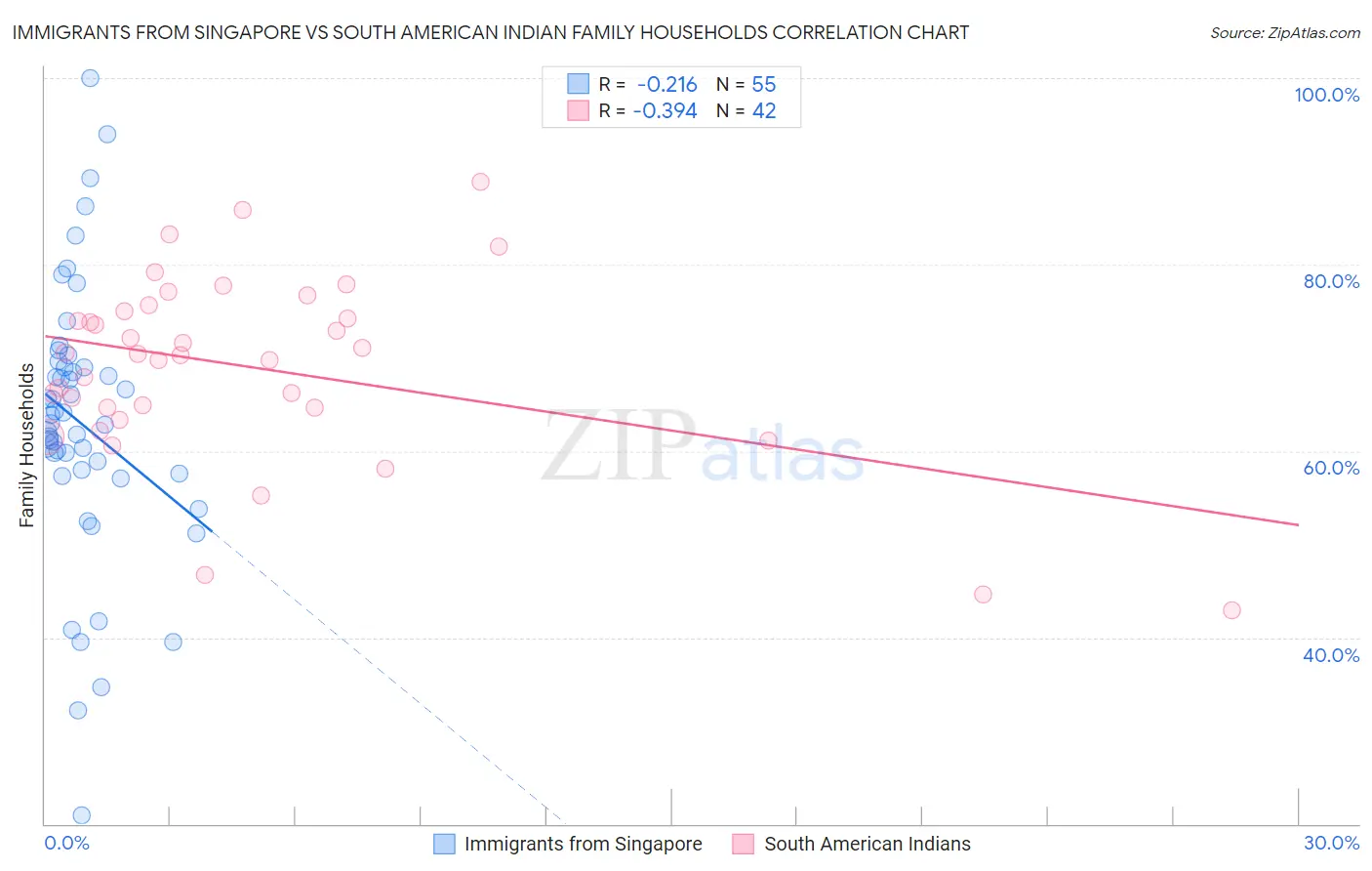Immigrants from Singapore vs South American Indian Family Households