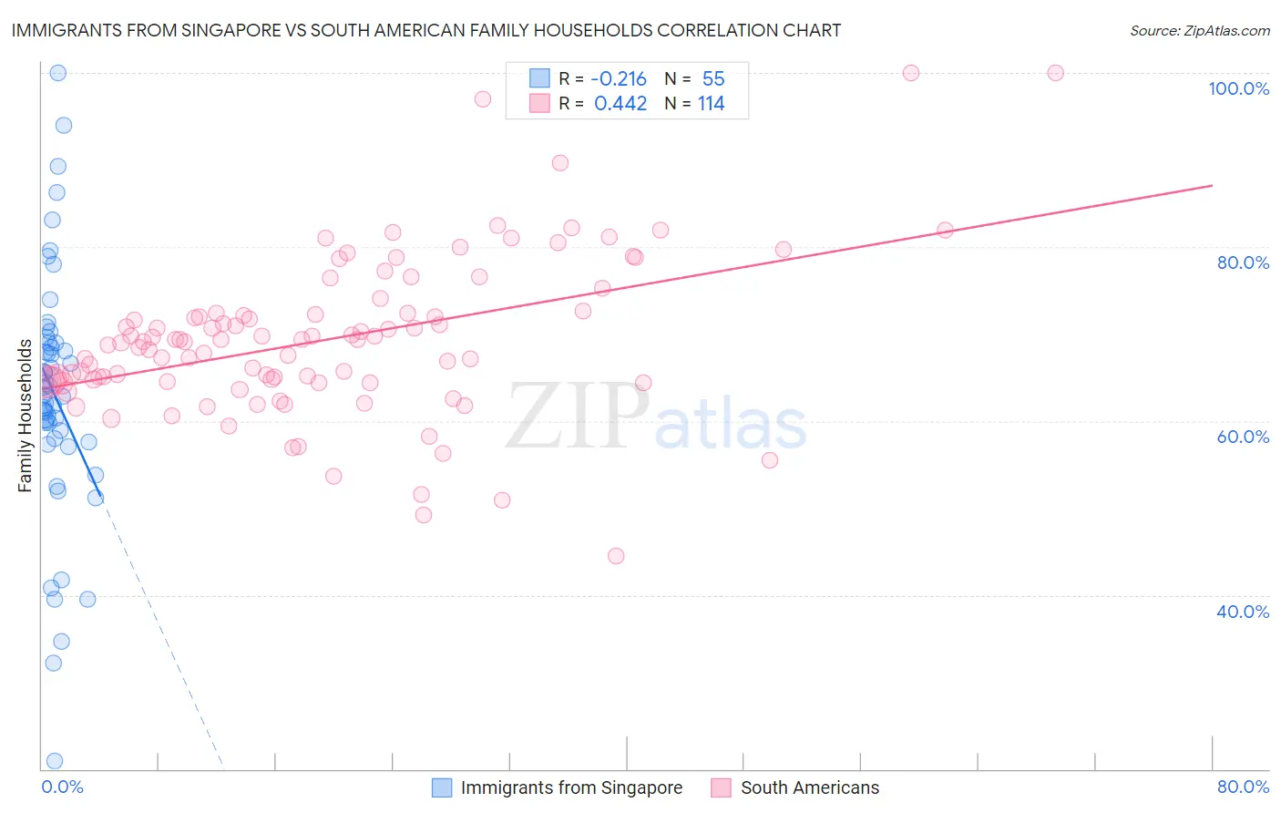 Immigrants from Singapore vs South American Family Households