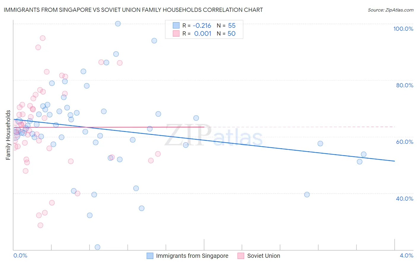 Immigrants from Singapore vs Soviet Union Family Households