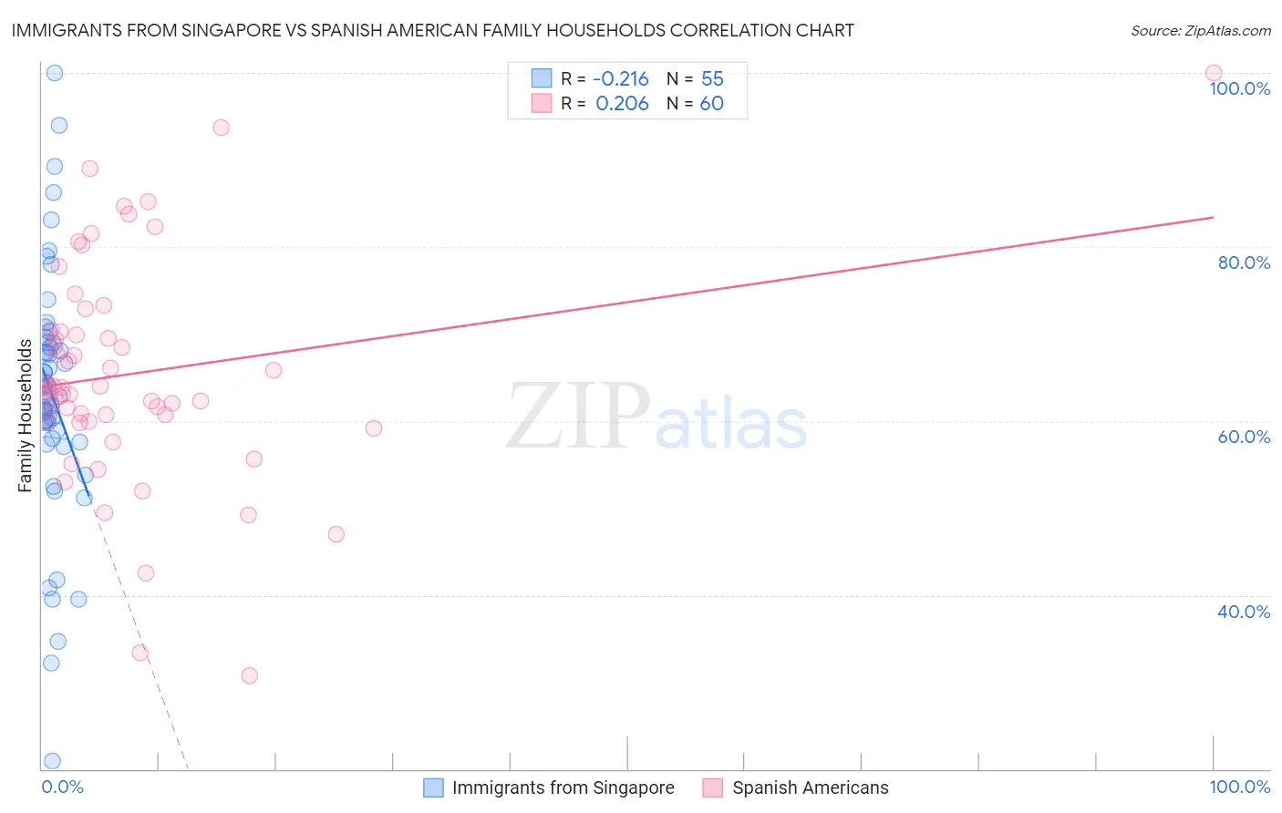 Immigrants from Singapore vs Spanish American Family Households