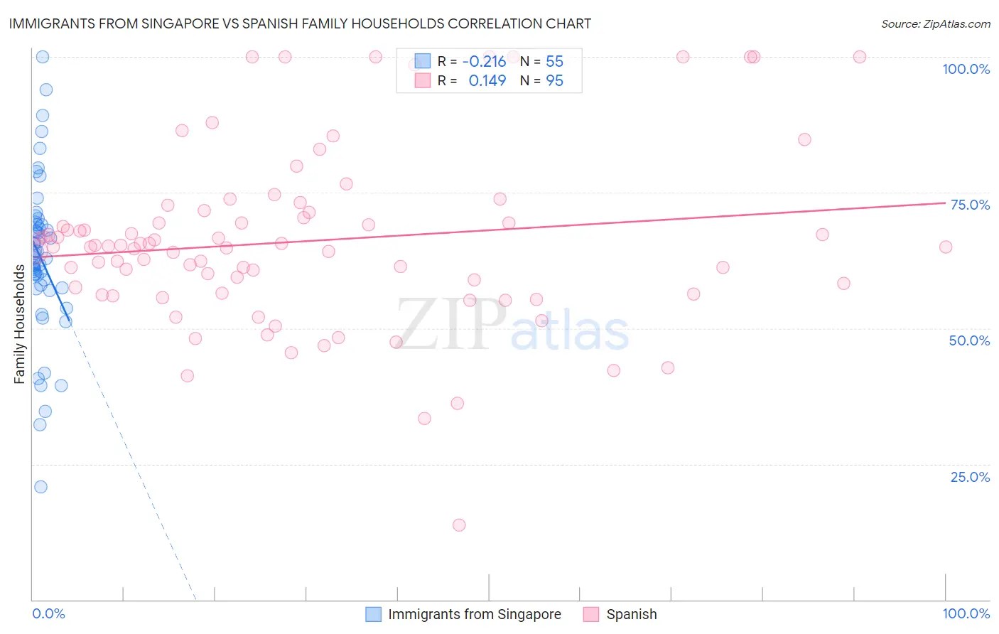 Immigrants from Singapore vs Spanish Family Households