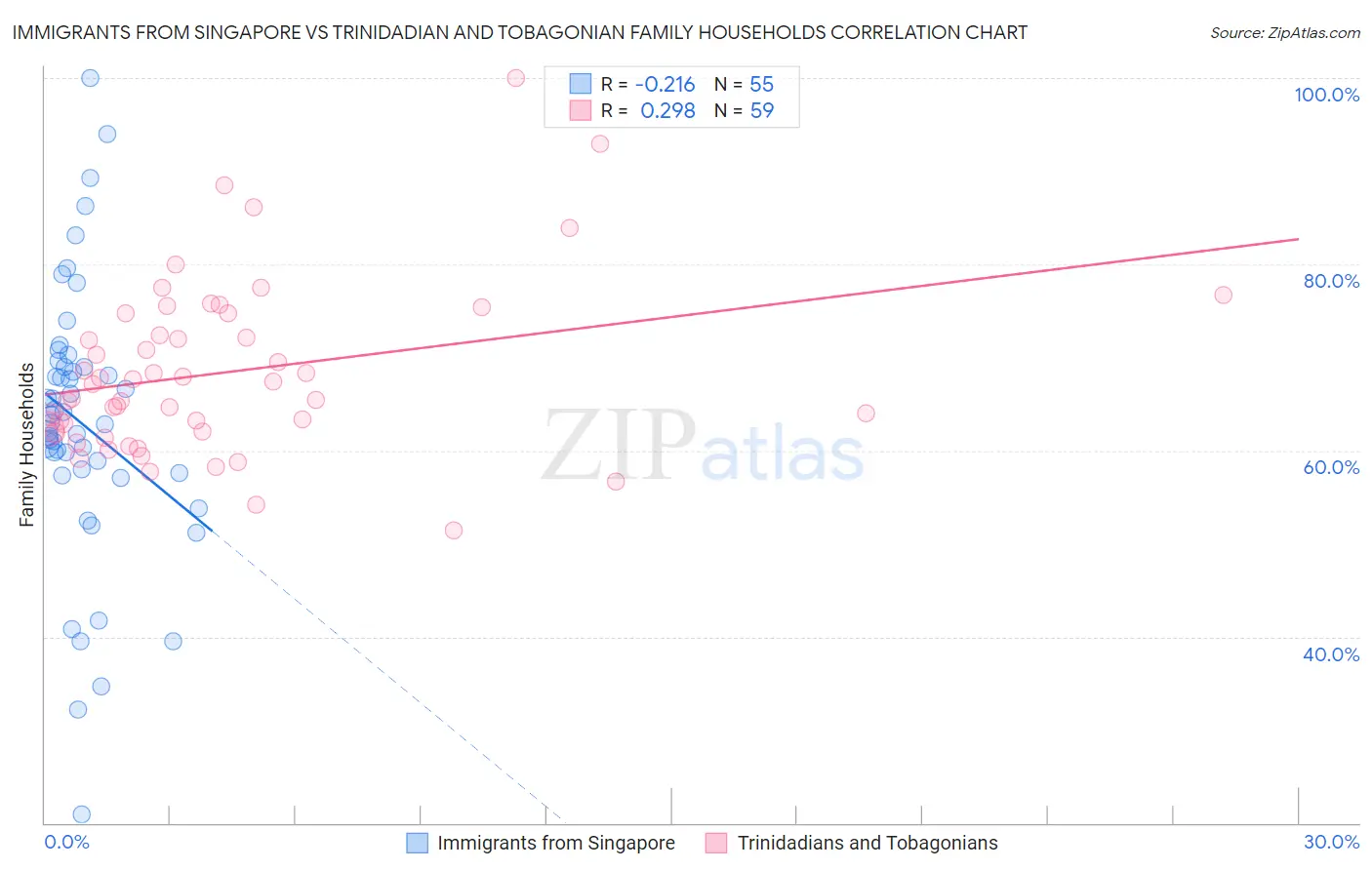 Immigrants from Singapore vs Trinidadian and Tobagonian Family Households