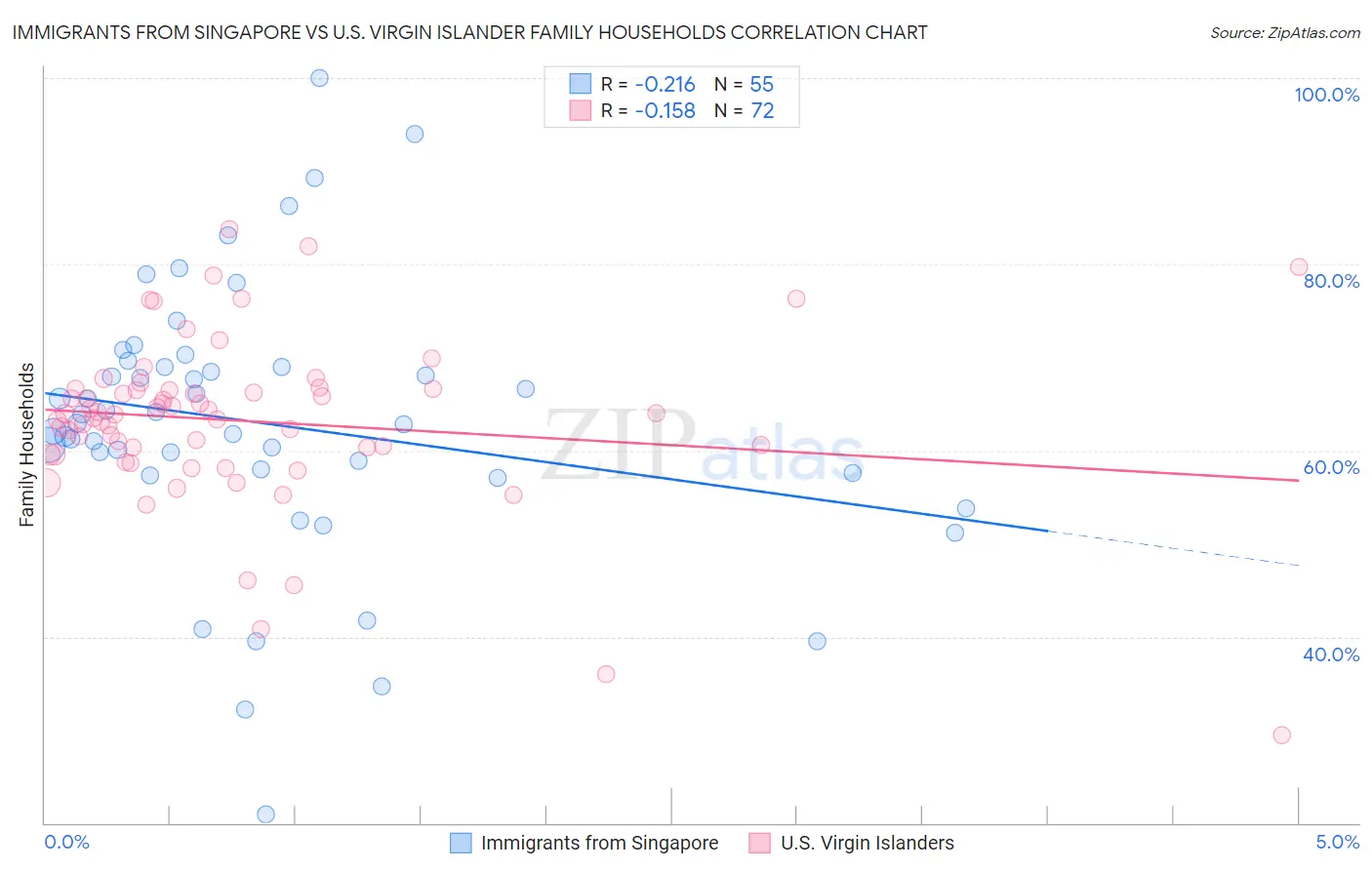 Immigrants from Singapore vs U.S. Virgin Islander Family Households