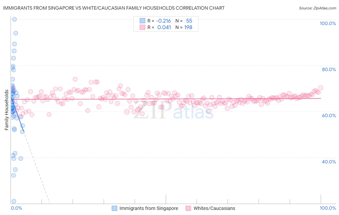 Immigrants from Singapore vs White/Caucasian Family Households
