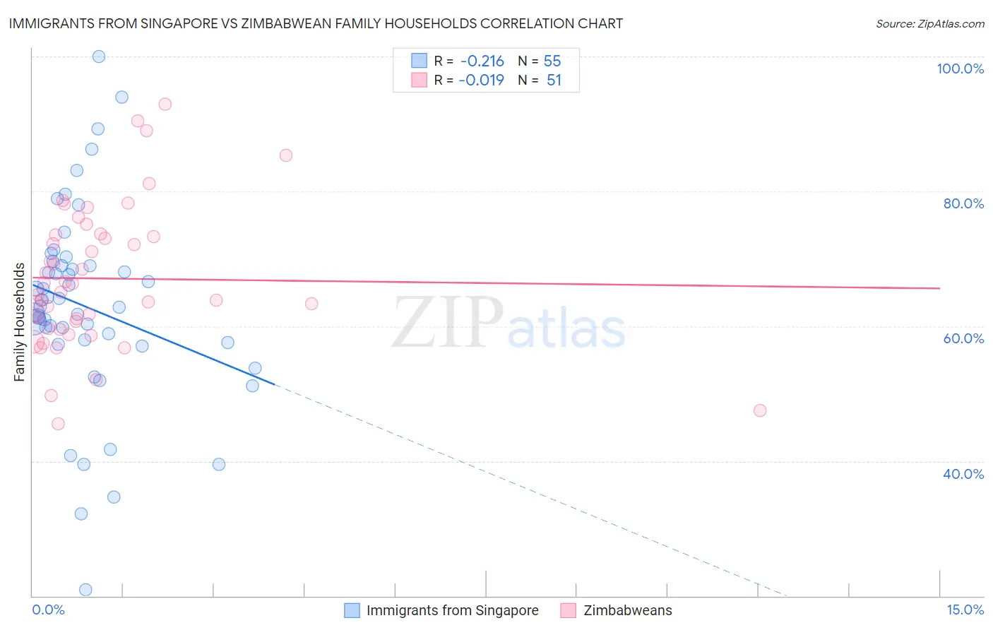 Immigrants from Singapore vs Zimbabwean Family Households