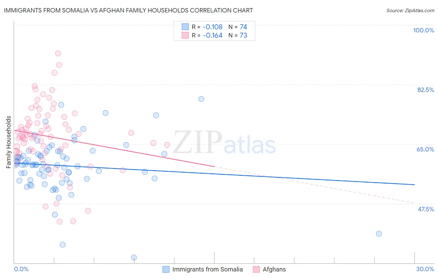 Immigrants from Somalia vs Afghan Family Households