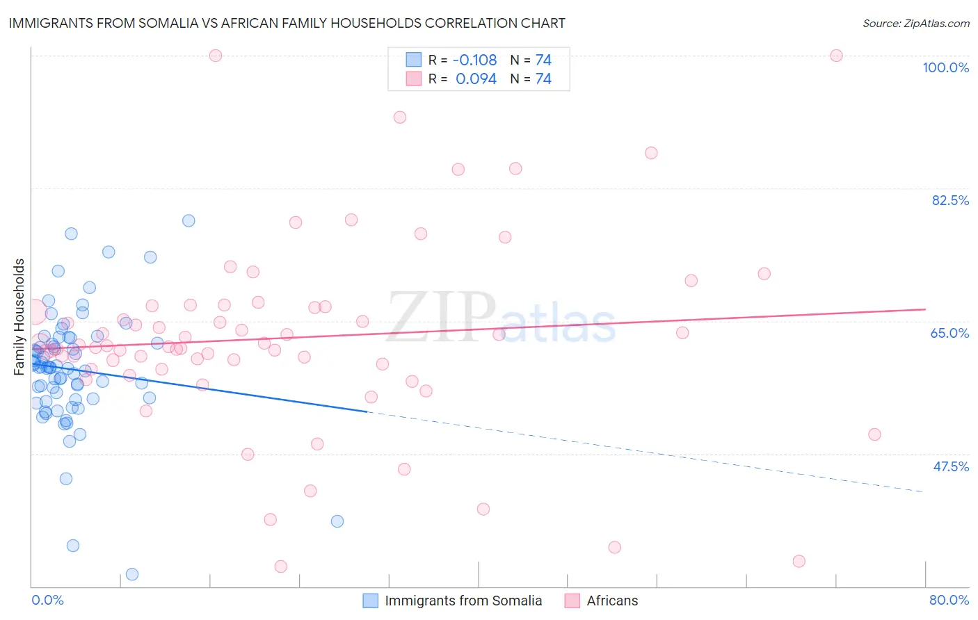 Immigrants from Somalia vs African Family Households