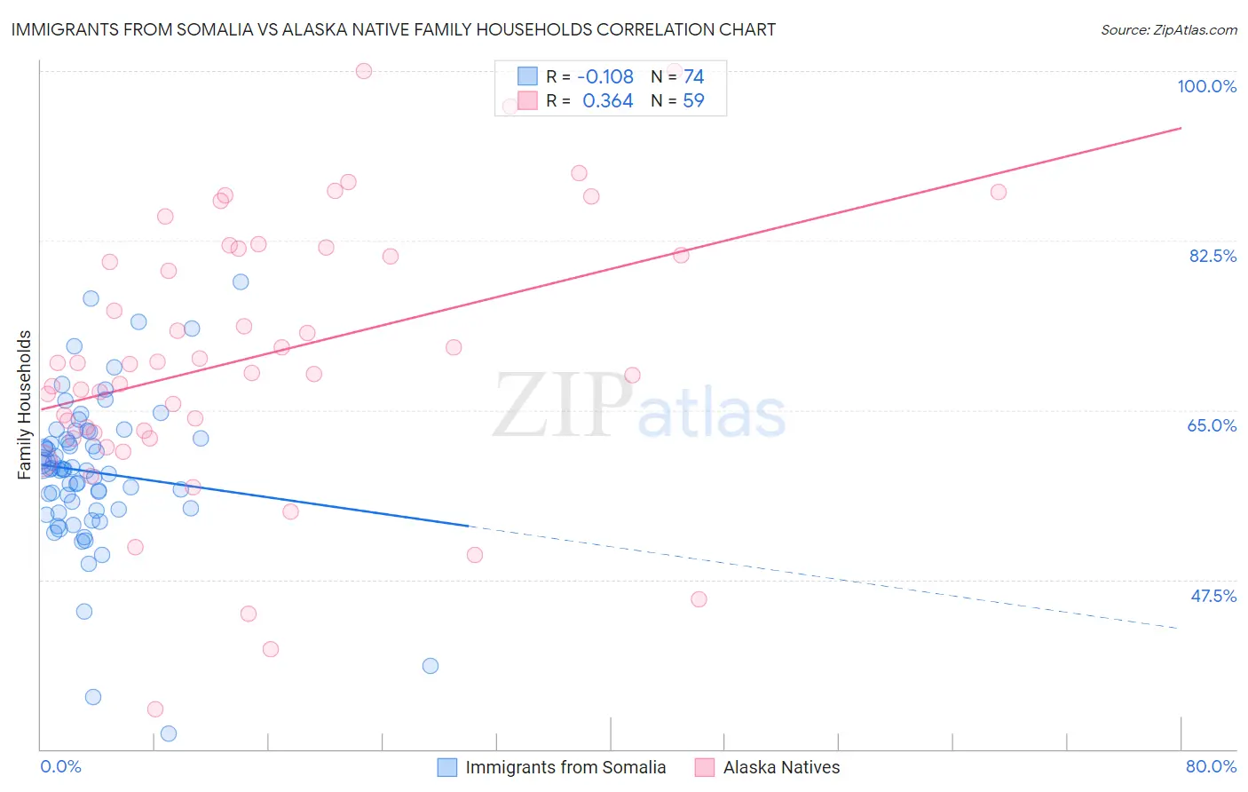 Immigrants from Somalia vs Alaska Native Family Households