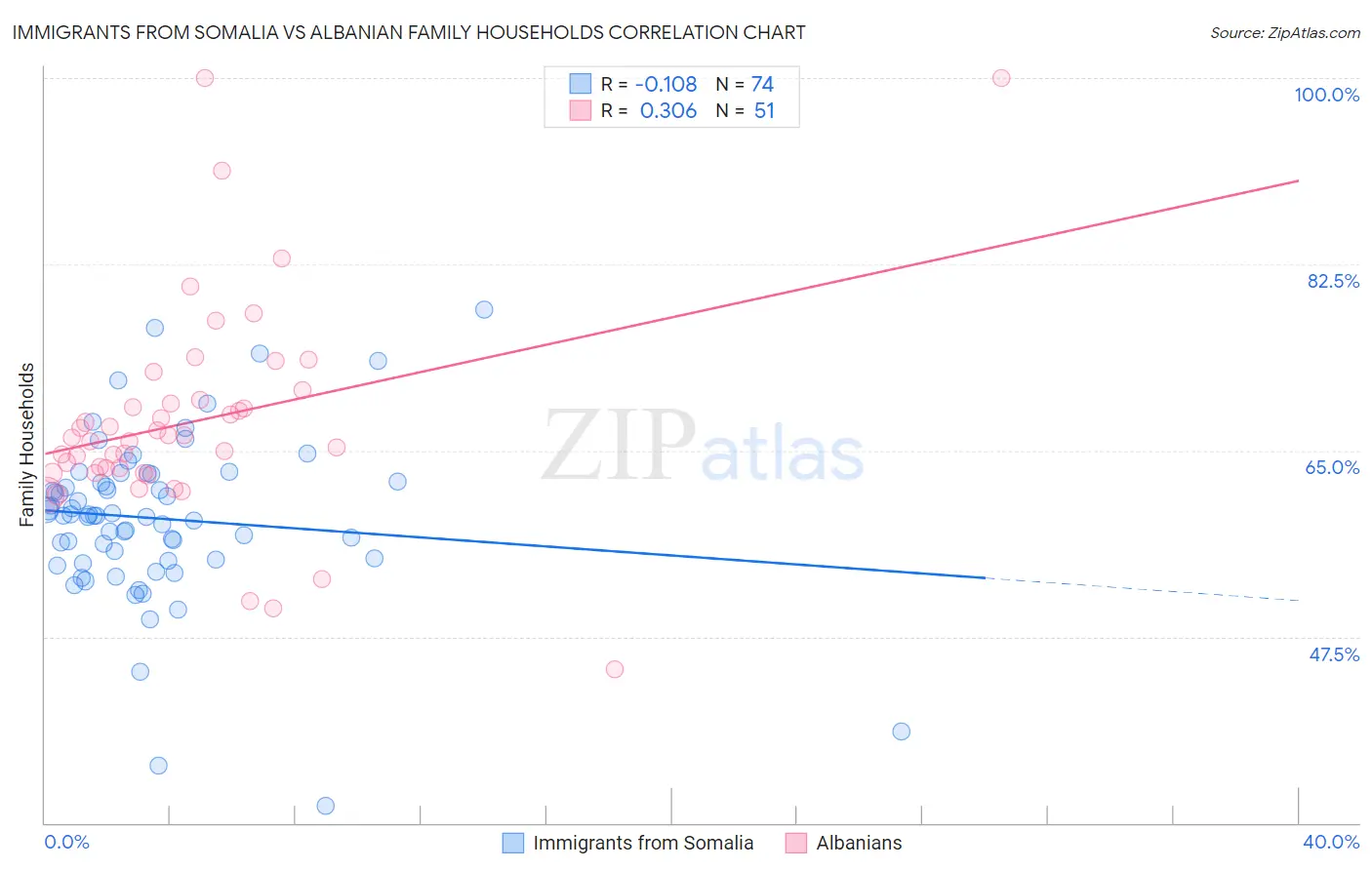 Immigrants from Somalia vs Albanian Family Households