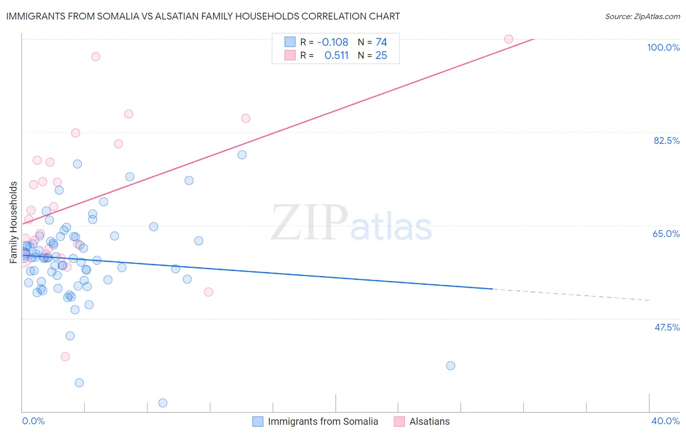 Immigrants from Somalia vs Alsatian Family Households