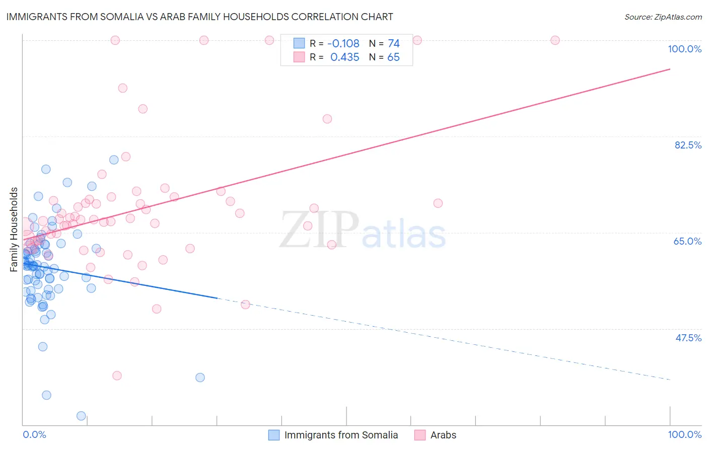 Immigrants from Somalia vs Arab Family Households