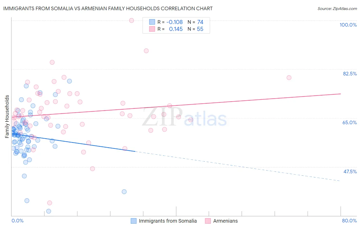 Immigrants from Somalia vs Armenian Family Households